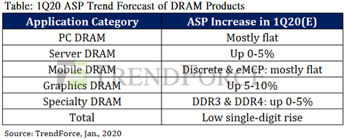 DRAMeXchange: Blackout at Samsung’s Fab Will Not Affect Commodity DRAM Prices in Q1
